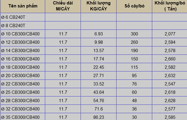 Trọng Lượng Thép Xây Dựng 5 bang vn