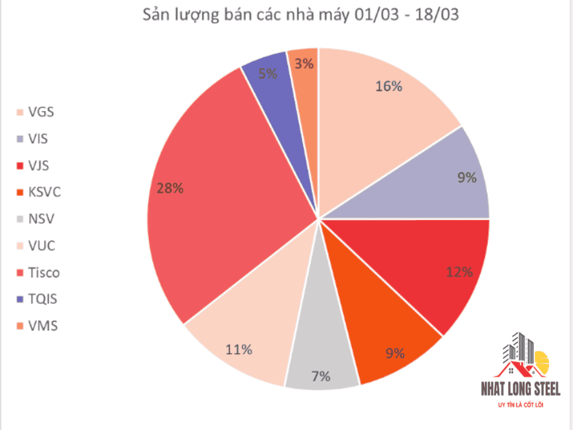 Nhà Máy Thép Việt Nhật 3 san luong xuat hang nha may