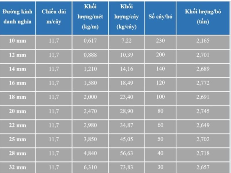 Báo Giá Thép Hòa Phát D10 D12 D14 D16 D18 2 bảng barem và trọng lượng thép xây dựng