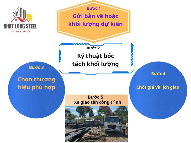 Quy Trình Đặt Hàng Thép & Vận Chuyển 2026 2 Quy Trình Đặt Hàng Thép & Vận Chuyển
